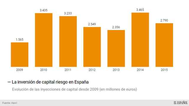 Evolución de la inversión de capital riesgo en España desde 2009.