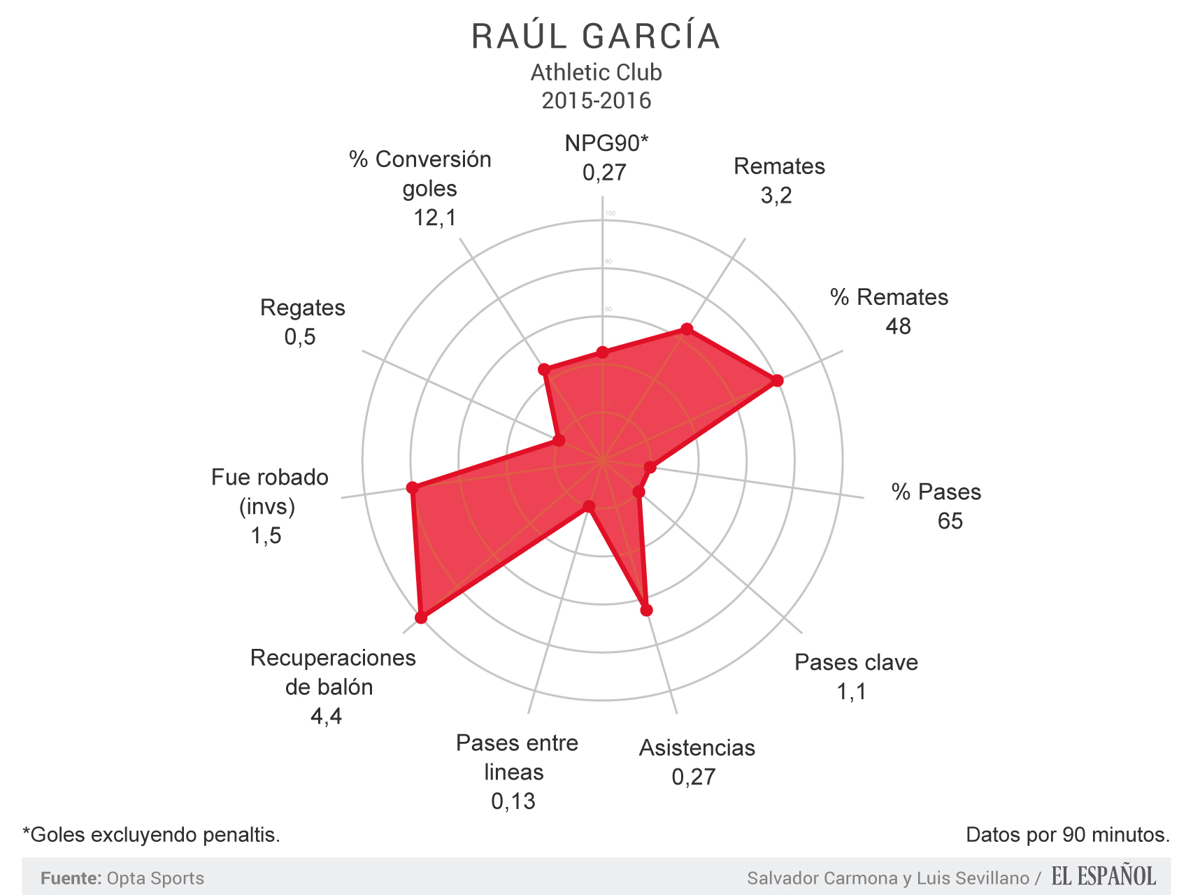 Raúl García - datos en Liga por 90 minutos.