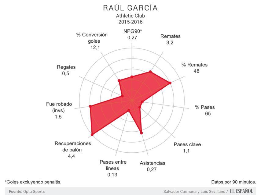 Raúl García - datos en Liga por 90 minutos.