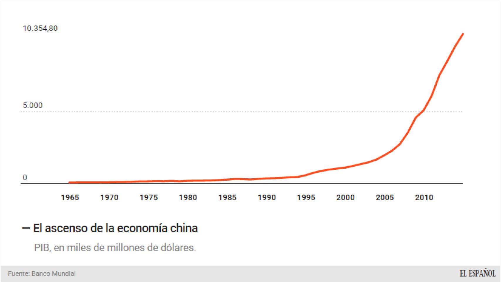 Evolución del PIB ajustado a dólares corrientes.