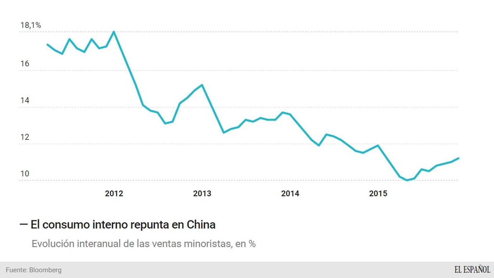 Evolución de las ventas minoristas en China