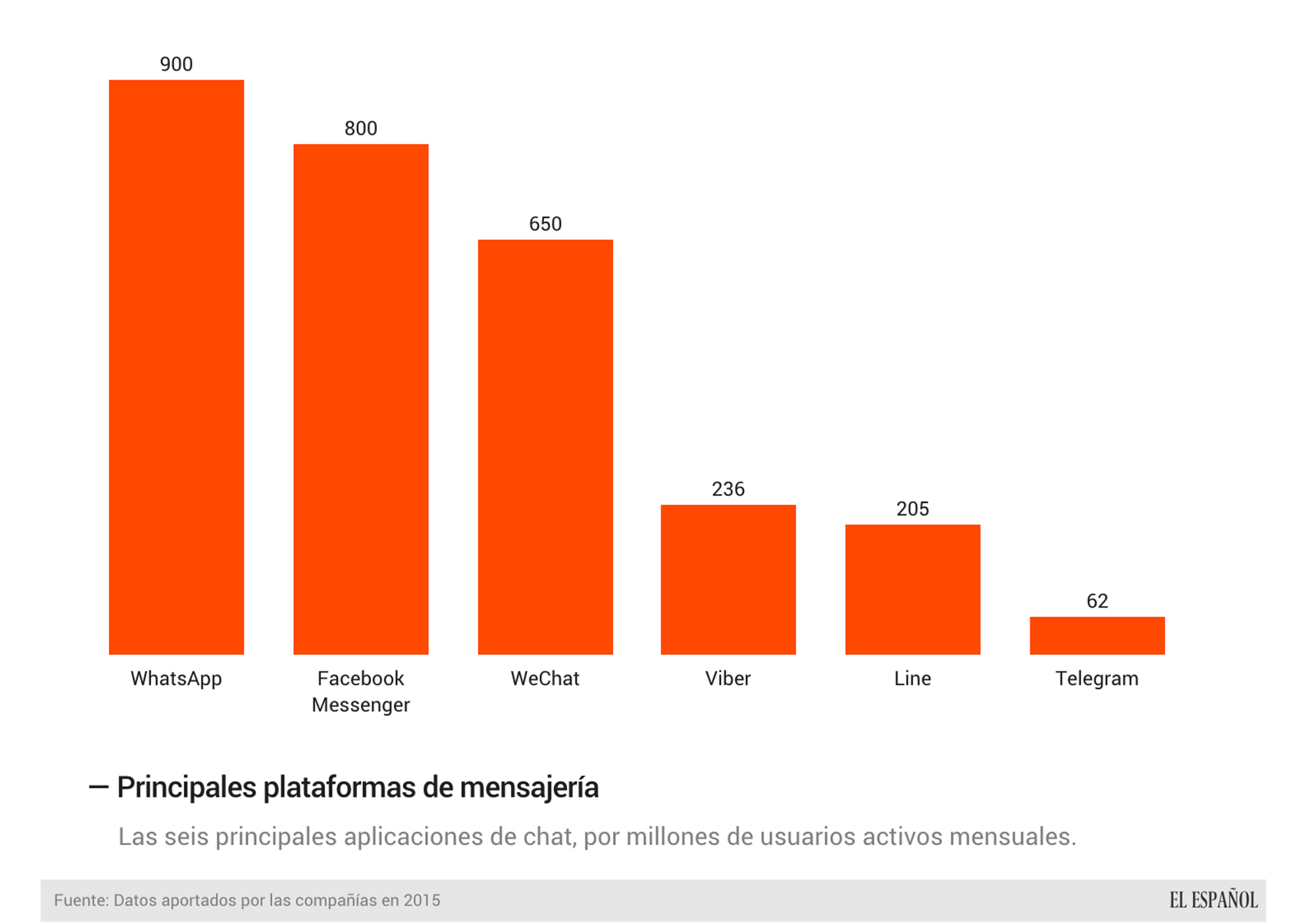 Las principales plataformas de mensajería.