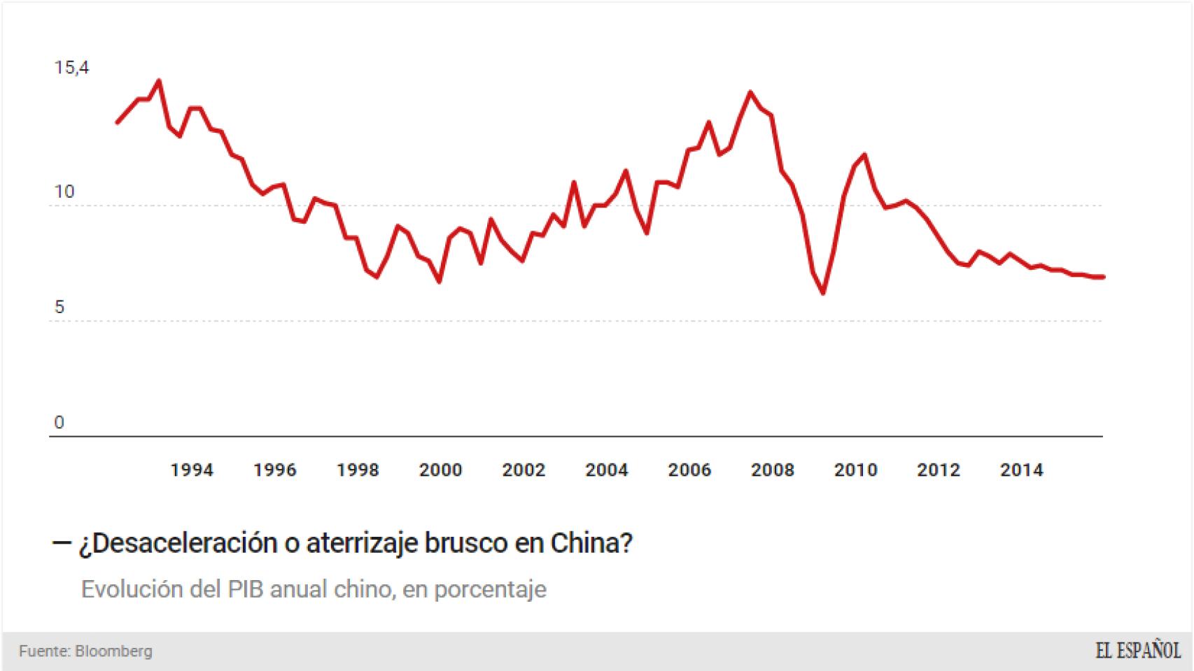 El último dato de PIB de China.