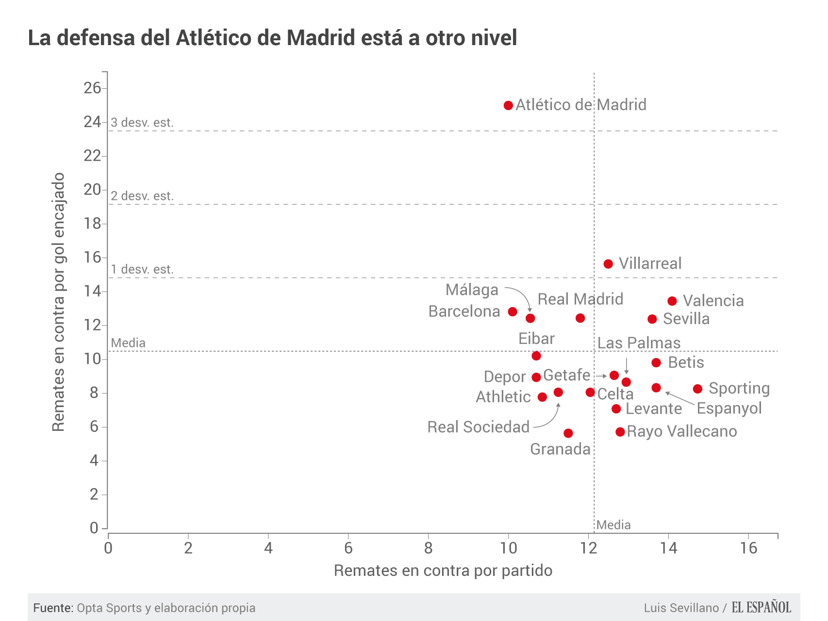 Datos en Liga BBVA 2015/16