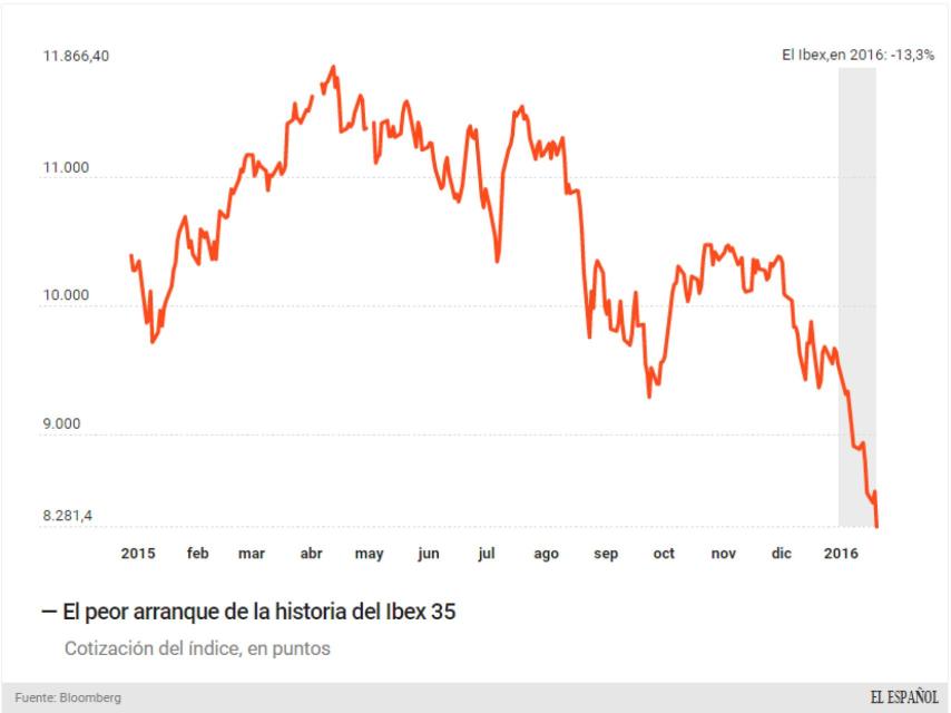 Espiral bajista en la Bolsa española.
