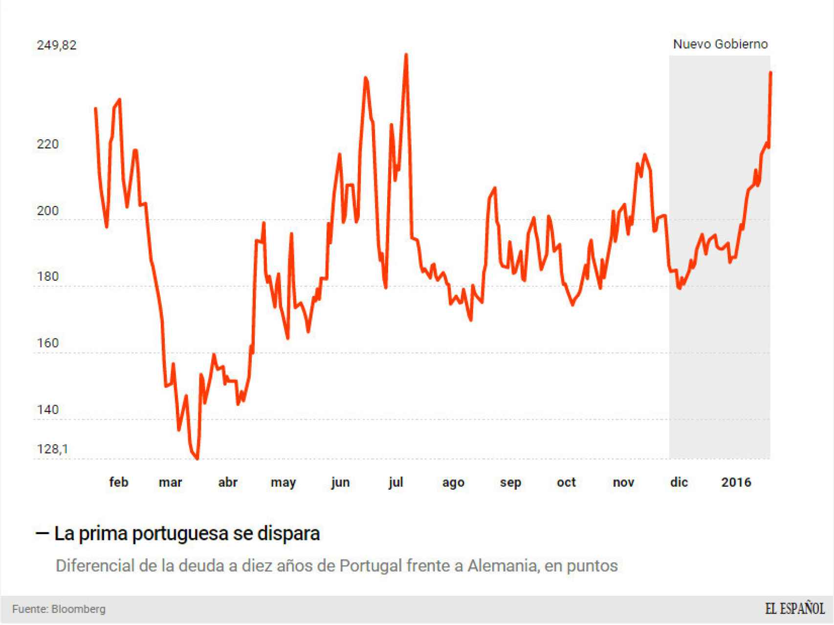 Evolución del riesgo financiero de Portugal.