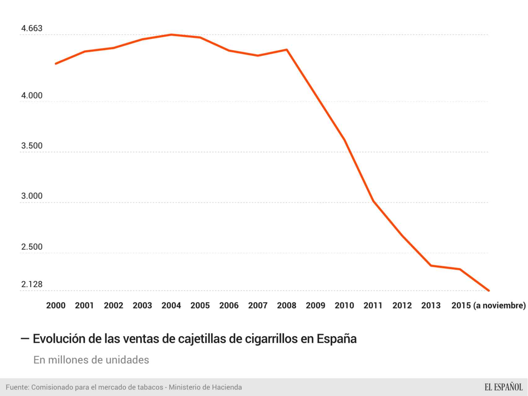 Evolución de las ventas de cigarrillos en España hasta noviembre de 2015