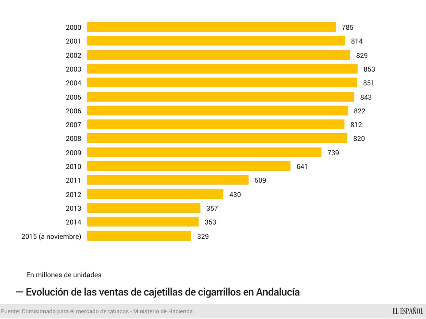 Evolución de las ventas de cigarrillos en Andalucía hasta noviembre de 2015.