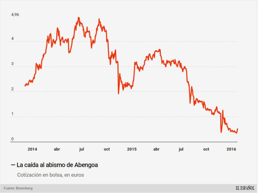 Cotización de Abengoa en bolsa.