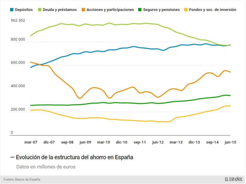 Así está distribuido el dinero de los españoles.