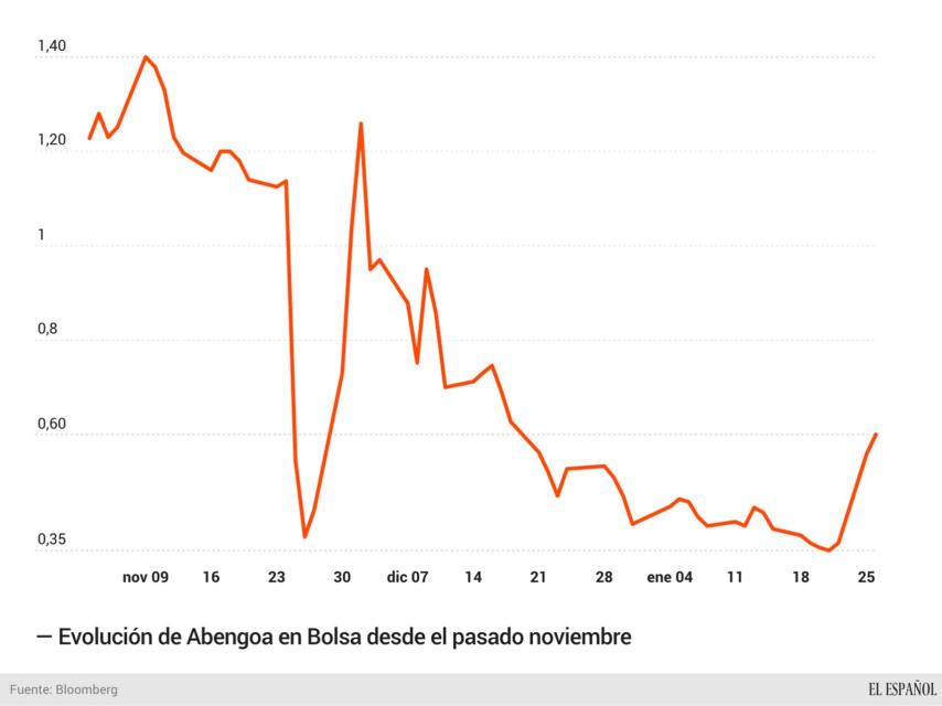 Evolución de Abengoa en bolsa desde noviembre.