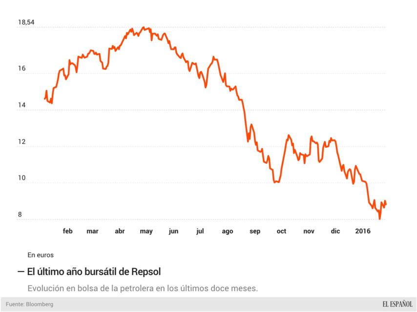 Evolución de Repsol en bolsa en el último año.