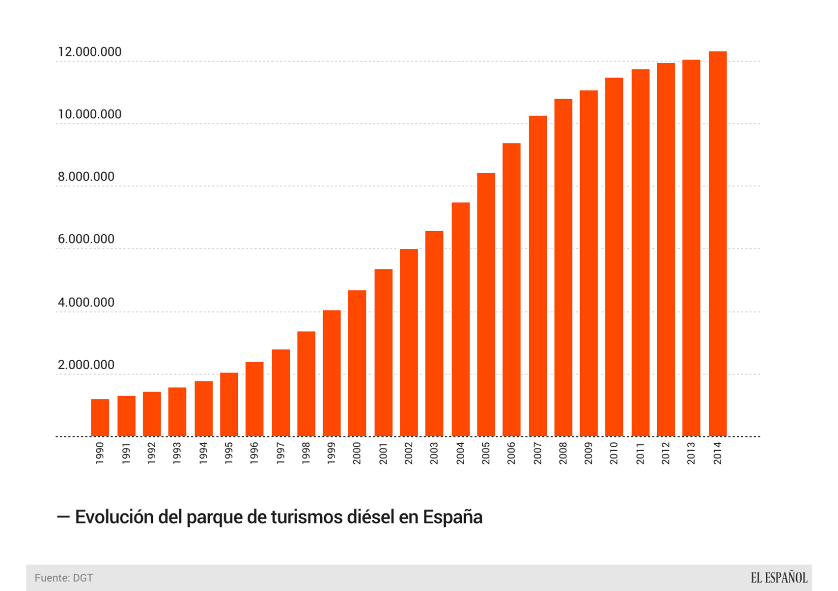 Evolución del parqué automovilístico de diésel en España.