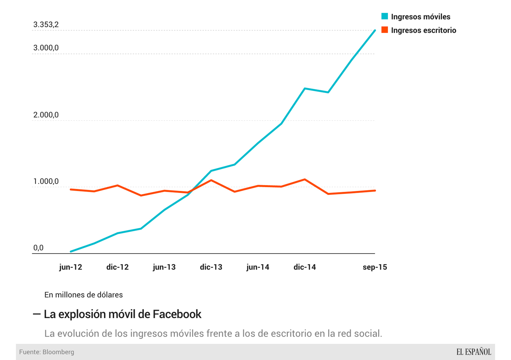 La evolución de los ingresos móviles de Facebook.