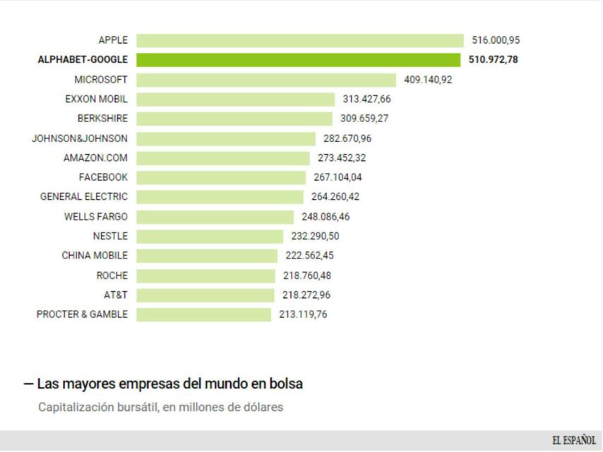 El 'Top 15' mundial de empresas cotizadas.