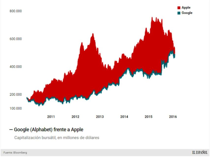 La gran brecha se cierra entre Google y Apple.