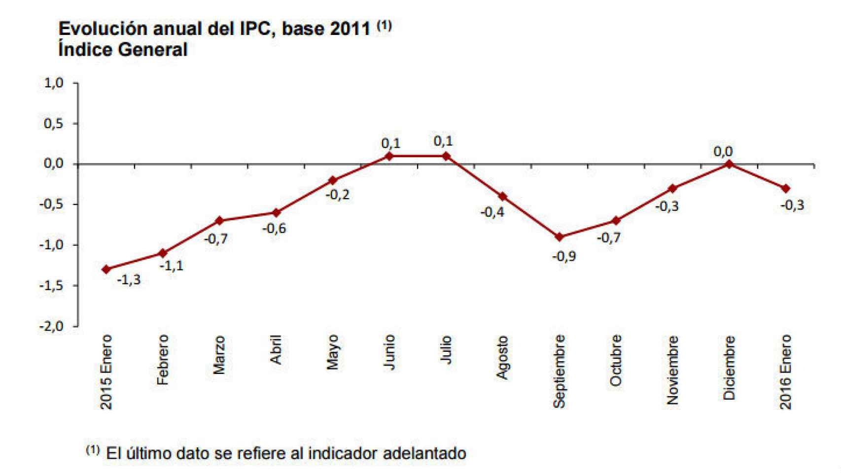 Evolución mensual del IPC en España.