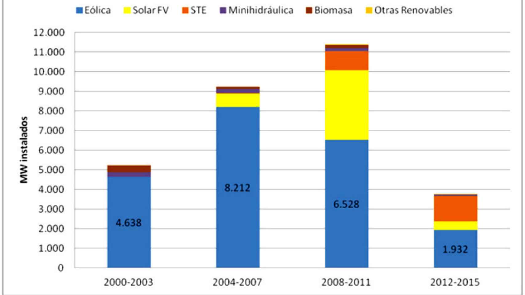 Nueva potencia eólica instalada durante la legislatura 2011-2015