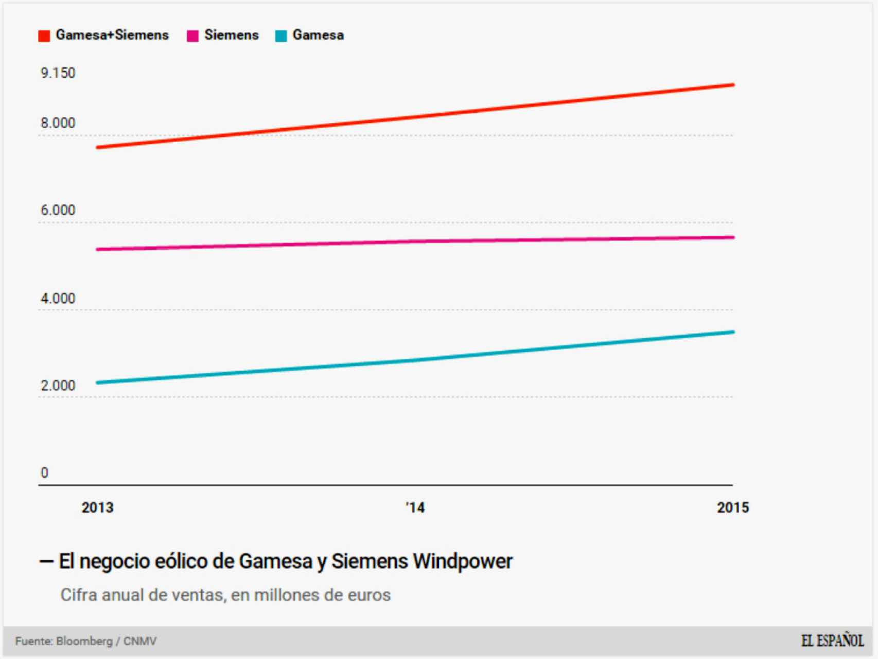 Evolución de los ingresos de Gamesa y de la división eólica de Siemens.