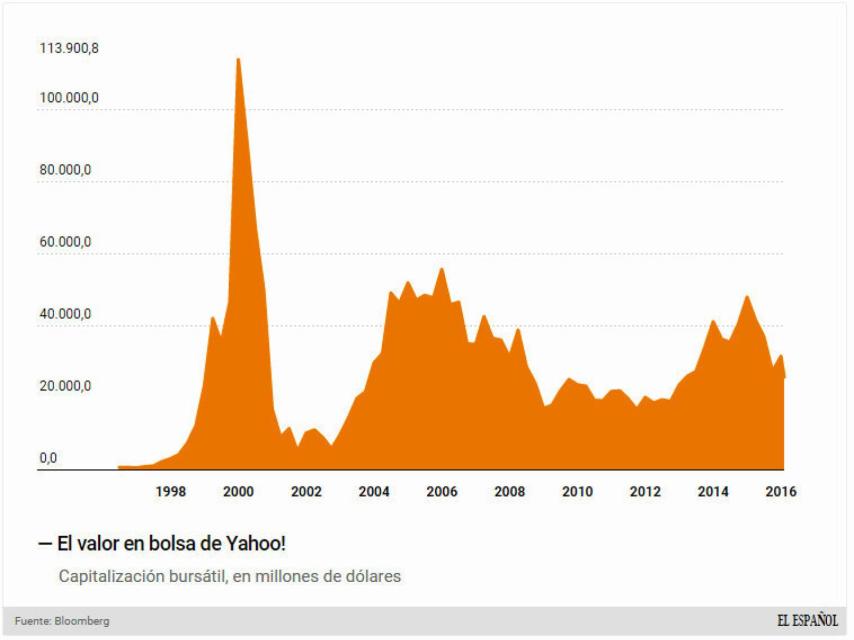 La evolución de la valoración de la empresa en bolsa.