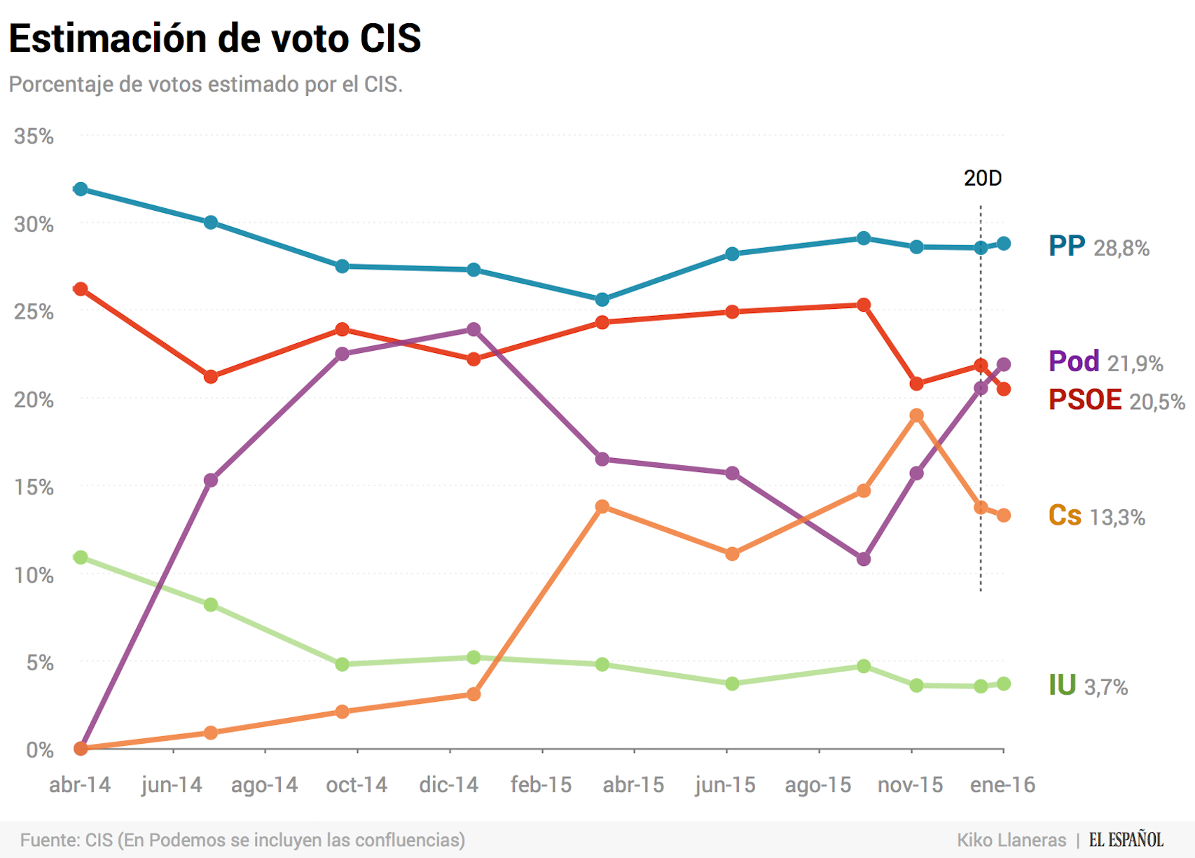 Los datos de Podemos son la suma del partido y sus confluencias:  Podemos 13,2%, En Comú 4,5%, Compromís-Podem 12,5%, y En Marea 1,7%.