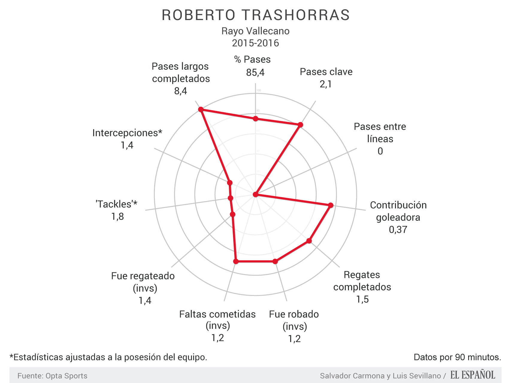 Roberto Trashorras - Datos tras 21 jornadas de Liga BBVA