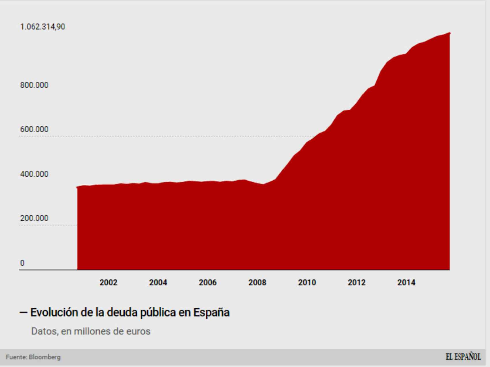 El billón de euros en deuda pública española.