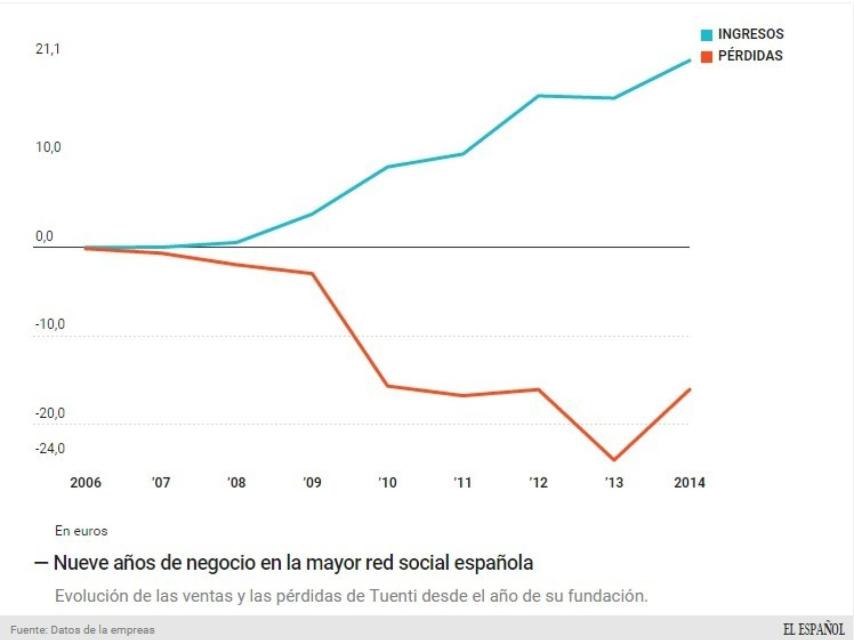 Evolución del negocio de Tuenti.