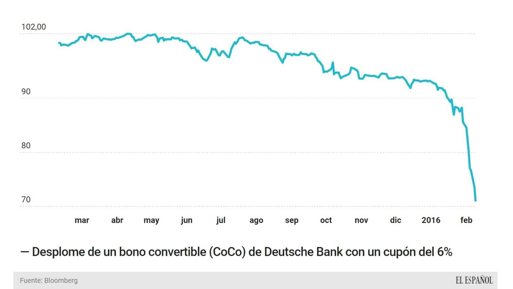 Evolución de los bonos convertibles de DB.