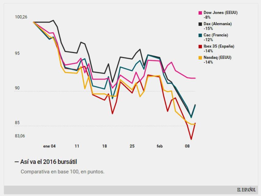 Evolución de los principales índices de bolsa en 2016.