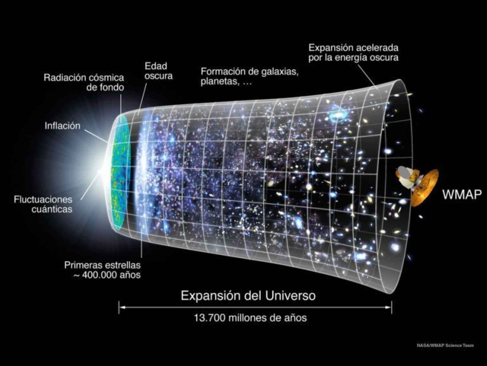 Infografía con la expansión acelerada del Universo desde el Big Bang