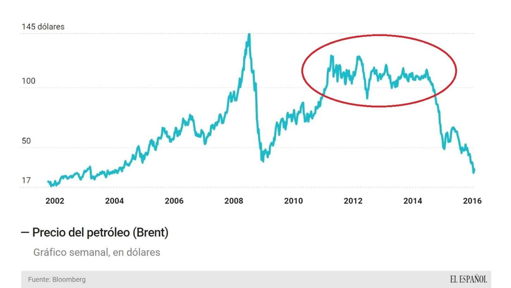 Evolución de los precios del crudo desde 2002
