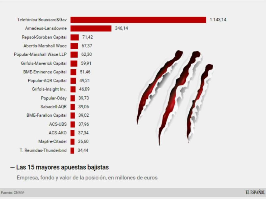 Las grandes apuestas bajistas sobre la Bolsa española.