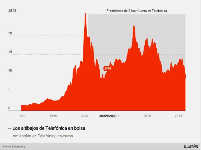 Evolución de la cotización de Telefónica en la presidencia de César Alierta.