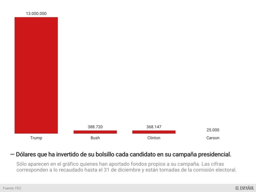 Cuando el candidato gasta su propio dinero.