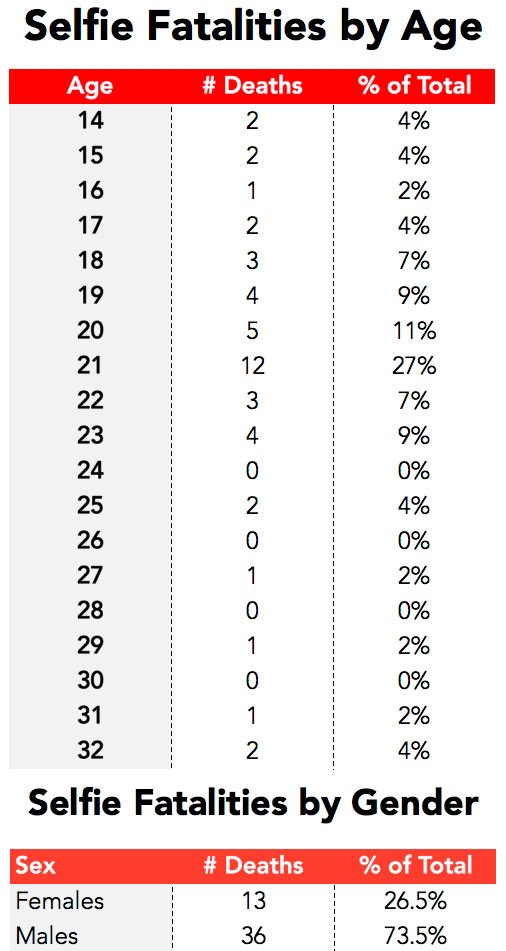 estadisticas-muertes-selfie