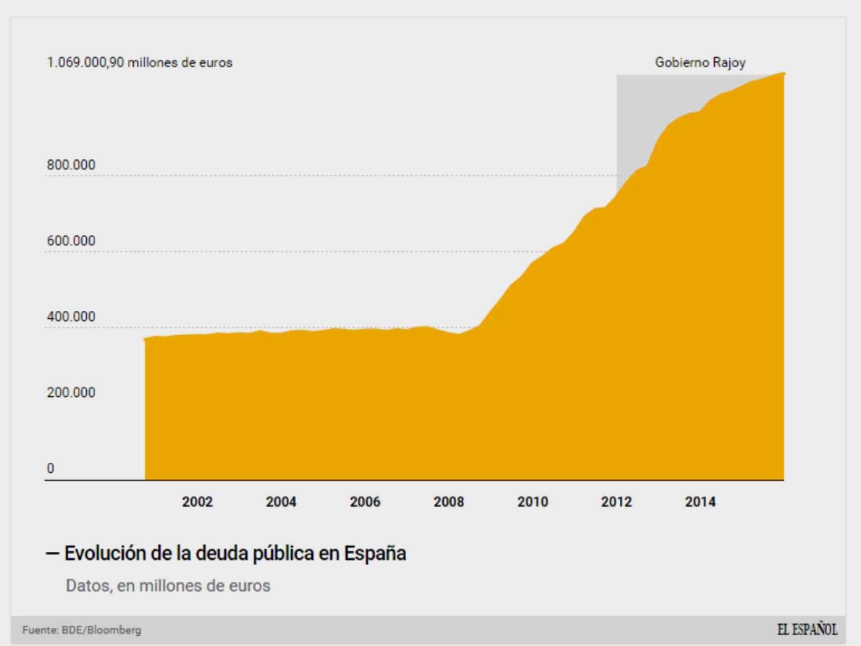 La escalada de la deuda pública española.