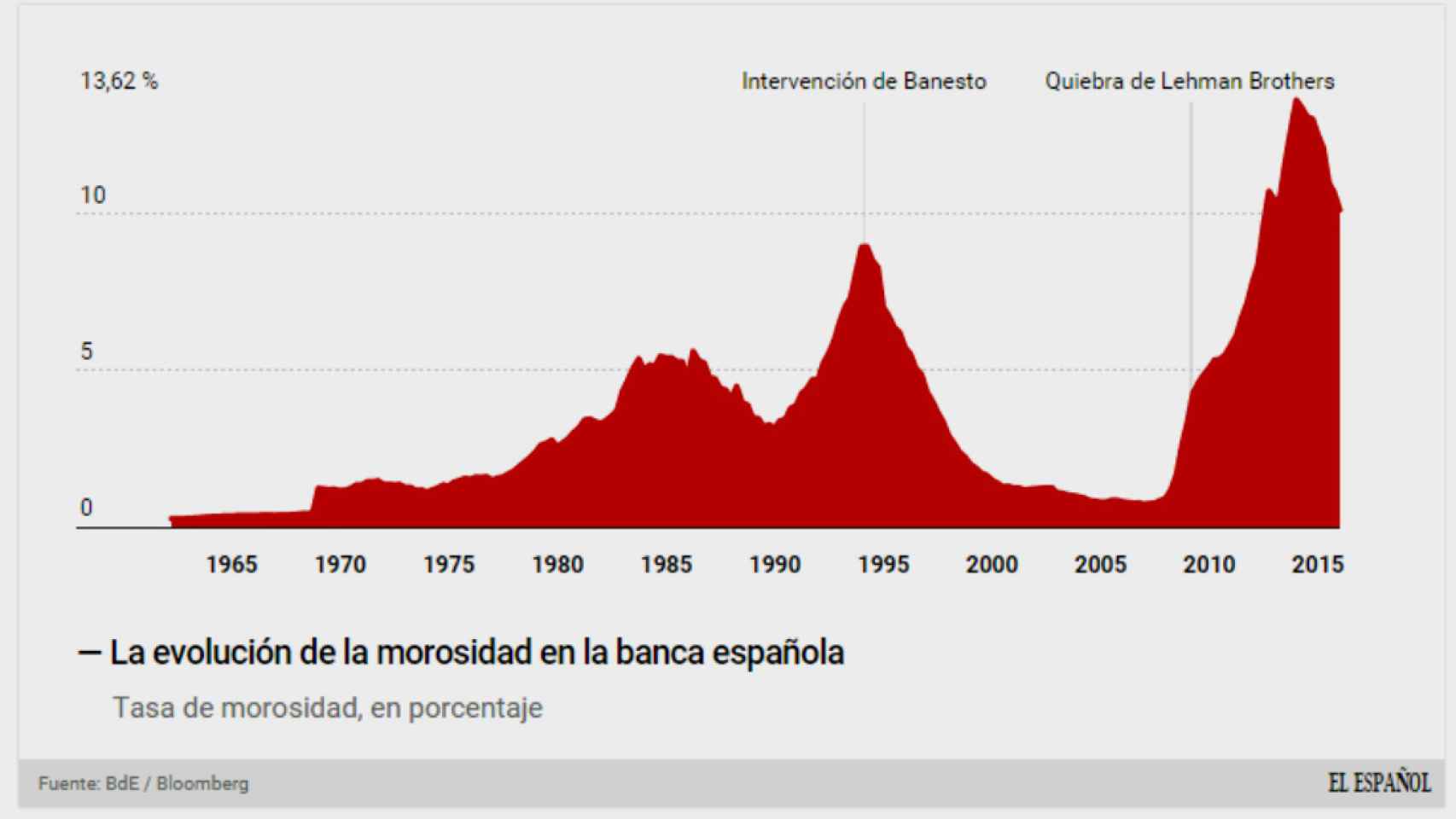 Tasa de morosidad de la banca española.