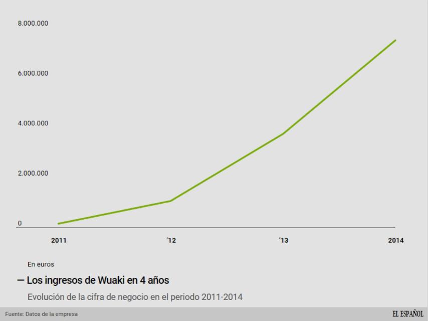 Evolución de las ventas de Wuaki.