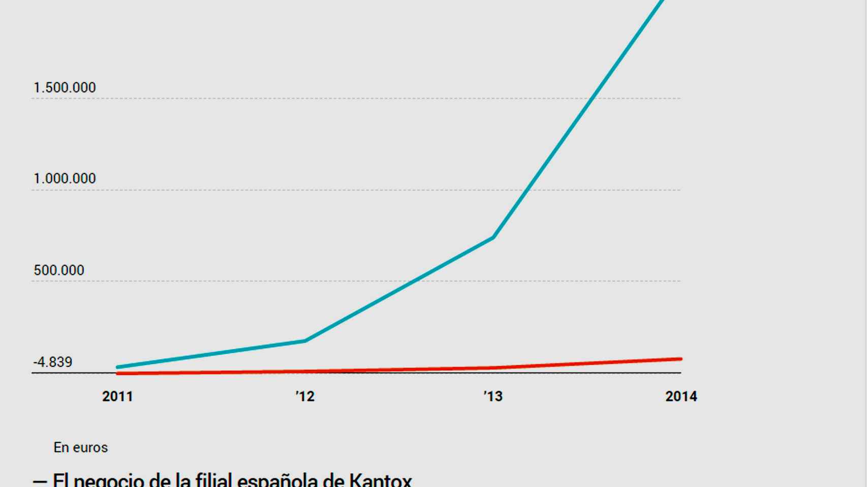Evolución del gráfico de la filial española de Kantox.