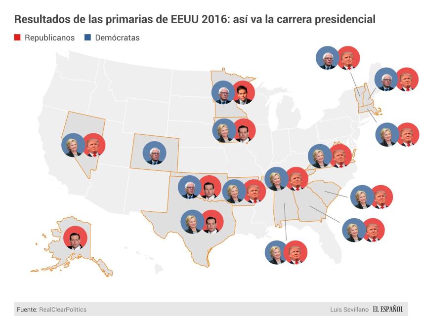 Clinton y Trump se han llevado la mayoría de los estados que han votado.