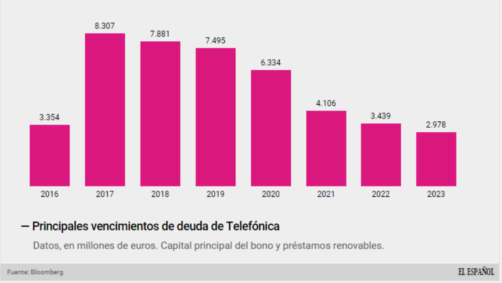 Deuda viva de Telefónica hasta 2023.