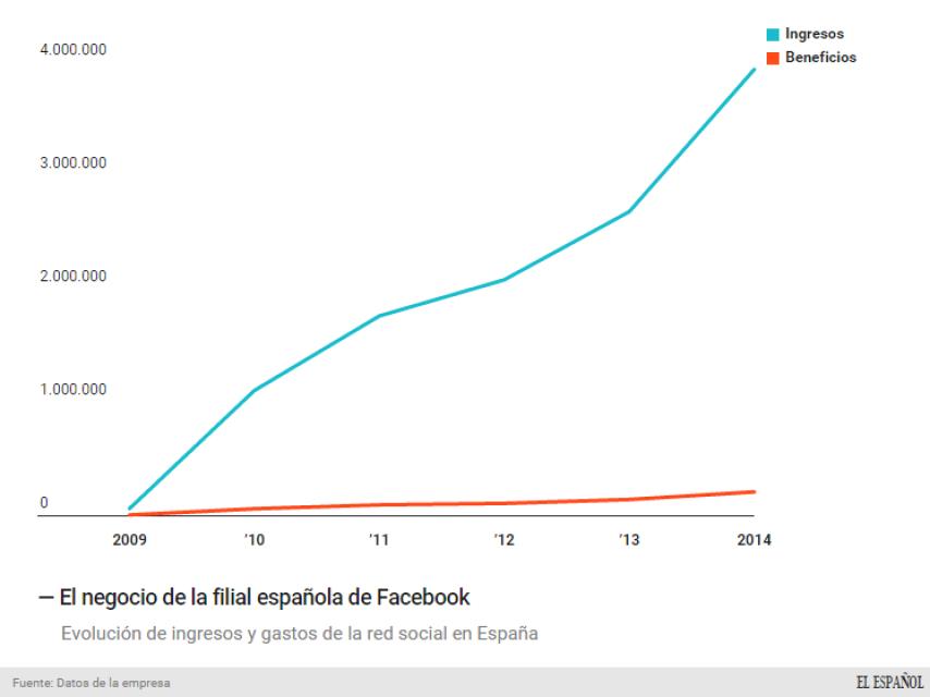 Evolución del negocio de Facebook España.