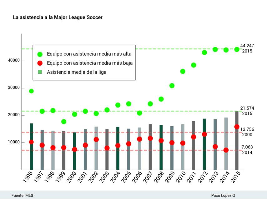 Asistencia en la MLS