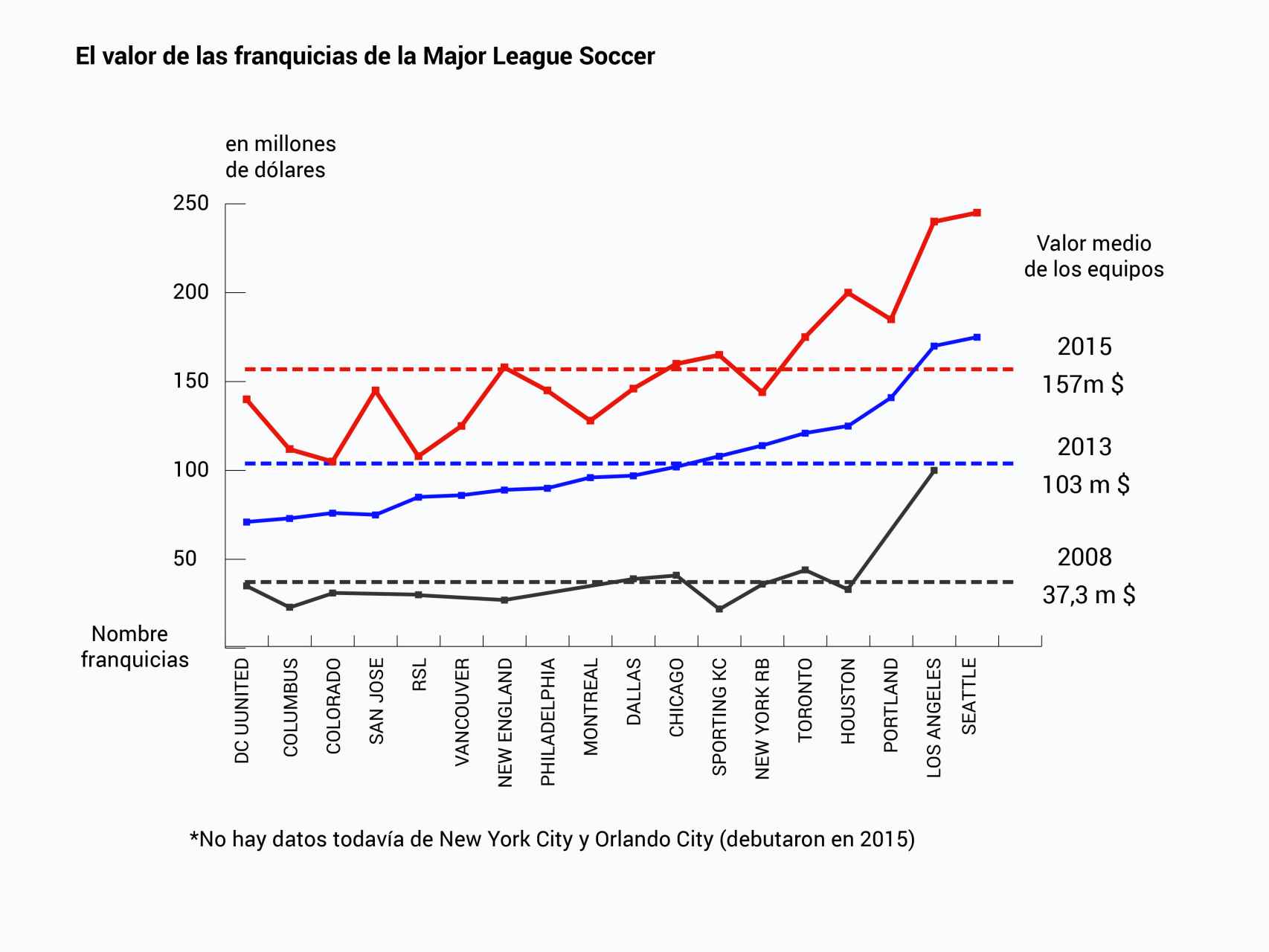 Valor de las franquicias de la MLS.