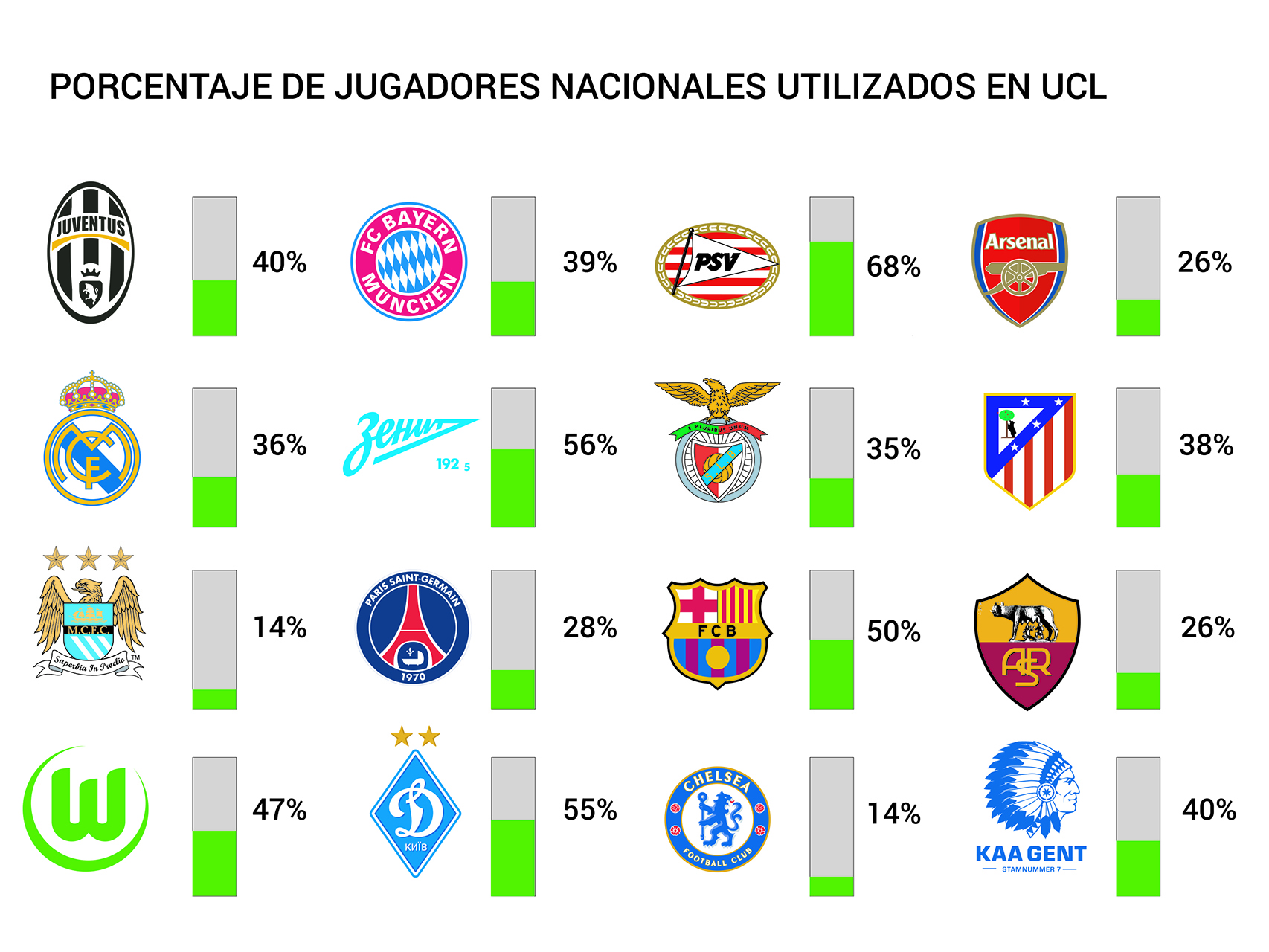 Gráfico de porcentaje de jugadores nacionales utilizado por cada club.