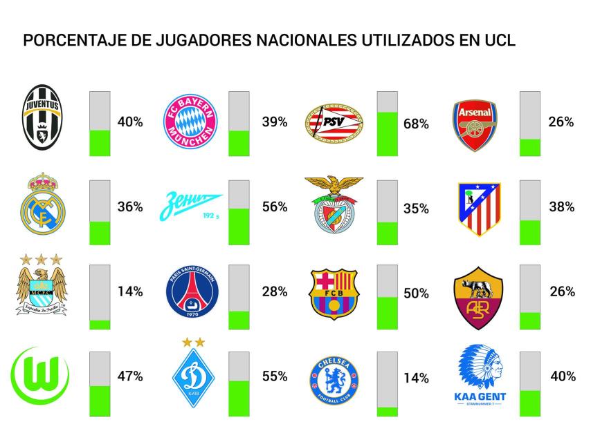 Gráfico de porcentaje de jugadores nacionales utilizado por cada club.