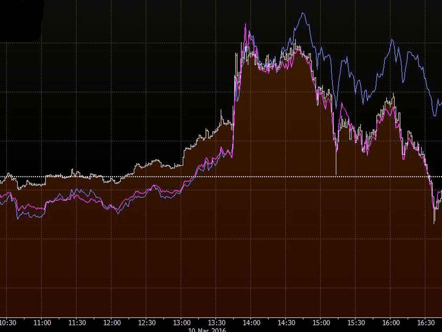 La reacción de las bolsas a Draghi. Gráfico intradía del Dax, Cac e Ibex, comparativa en base 100.
