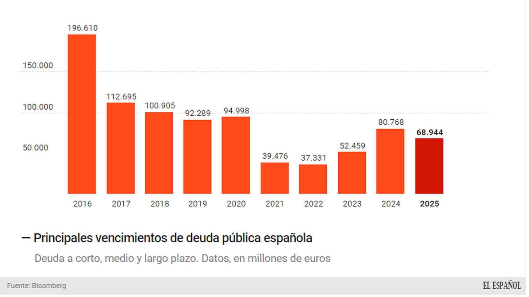 Vencimientos de deuda española.