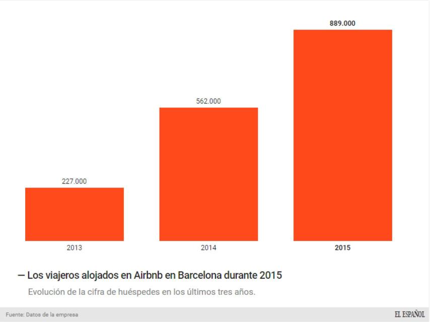 Evolución de los viajeros usuarios de Airbnb en Barcelona.